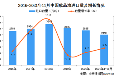 2021年1-11月中國成品油進口數據統計分析