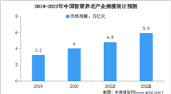 2022年中国智慧养老行业市场规模及发展前景预测分析（图）
