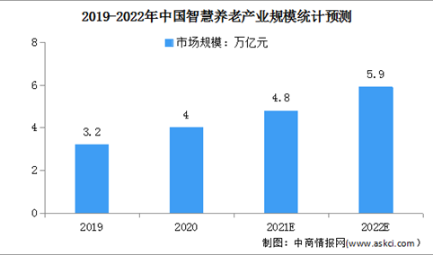2022年中国智慧养老行业市场规模及发展前景预测分析（图）