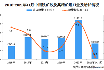 2021年1-11月中国铁矿砂及其精矿进口数据统计分析
