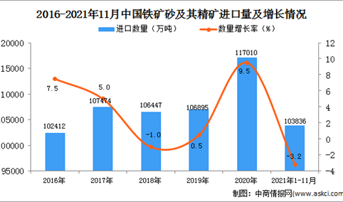 2021年1-11月中国铁矿砂及其精矿进口数据统计分析