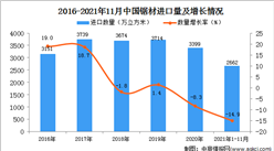 2021年1-11月中国锯材进口数据统计分析