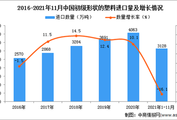 2021年1-11月中国初级形状的塑料进口数据统计分析