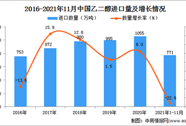 2021年1-11月中國乙二醇進口數據統計分析