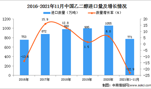 2021年1-11月中国乙二醇进口数据统计分析