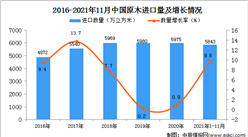 2021年1-11月中國原木進口數據統計分析