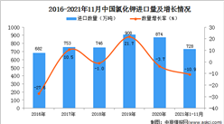 2021年1-11月中國氯化鉀進口數據統計分析