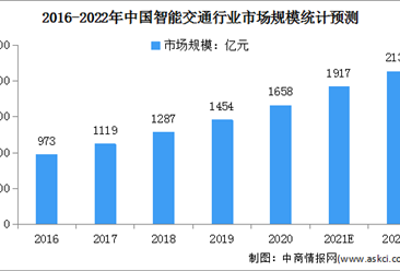 2022年中国智能交通行业市场规模及发展趋势预测分析（图）