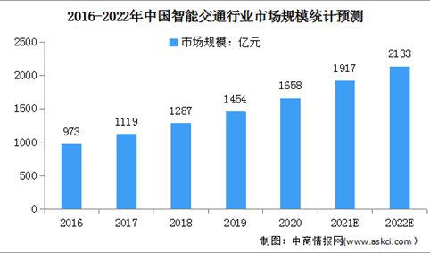 2022年中国智能交通行业市场规模及发展趋势预测分析（图）