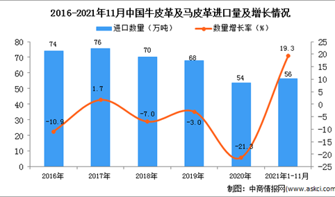 2021年1-11月中国牛皮革及马皮革进口数据统计分析