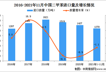 2021年1-11月中国二甲苯进口数据统计分析