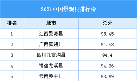 2021中国景观县排行榜（附全榜单）