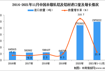 2021年1-11月中国未锻轧铝及铝材进口数据统计分析