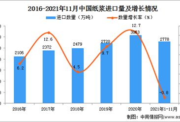 2021年1-11月中国纸浆进口数据统计分析