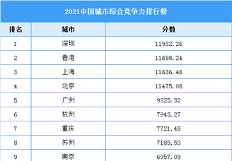 2021中国城市综合竞争力排行榜（附全榜单）