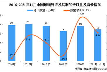 2021年1-11月中国玻璃纤维及其制品进口数据统计分析