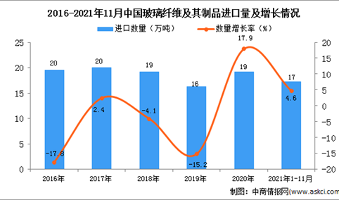 2021年1-11月中国玻璃纤维及其制品进口数据统计分析