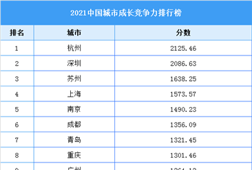2021中國城市成長競爭力排行榜（附全榜單）