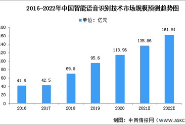 2022年中国语音识别技术市场数据预测分析（图）