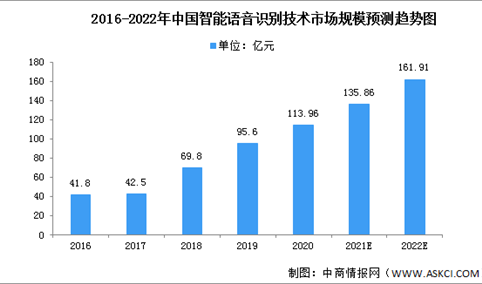 2022年中国语音识别技术市场数据预测分析（图）
