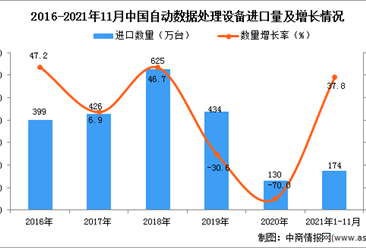 2021年1-11月中国自动数据处理设备进口数据统计分析