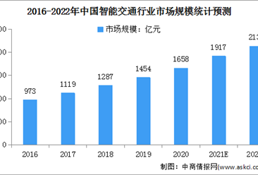 2022年中國智慧交通行業市場現狀及發展前景預測分析（圖）