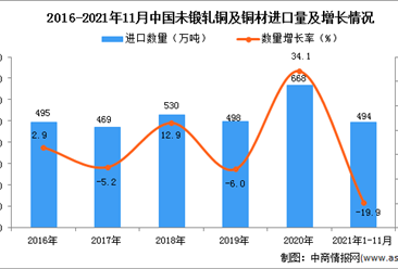 2021年1-11月中国未锻轧铜及铜材进口数据统计分析