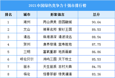 2021中國綠色競爭力十強市排行榜（附全榜單）