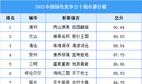 2021中国绿色竞争力十强市排行榜（附全榜单）