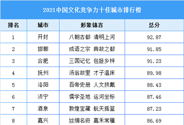 2021中國文化競爭力十佳城市排行榜（附全榜單）