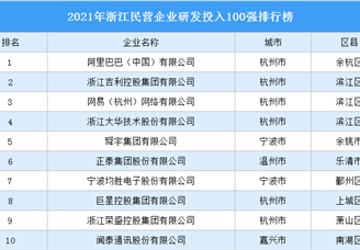 2021年浙江民营企业研发投入100强排行榜（附完整榜单）