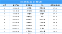 2021年海南上市公司市值排行榜（附全榜單）