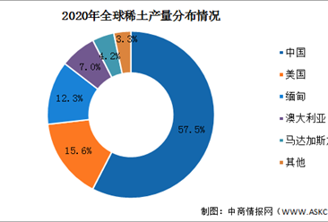 2022年全球稀土產業市場數據預測分析(圖)