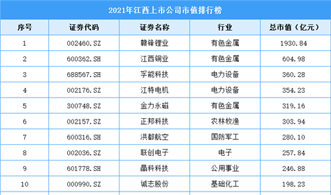 2021年江西上市公司市值排行榜（附全榜单）