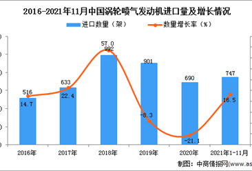 2021年1-11月中国涡轮喷气发动机进口数据统计分析
