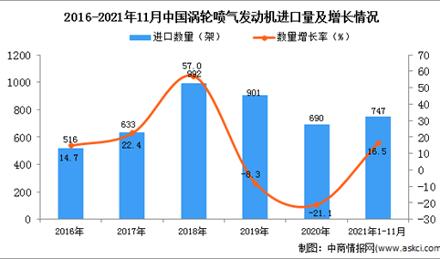 2021年1-11月中国涡轮喷气发动机进口数据统计分析