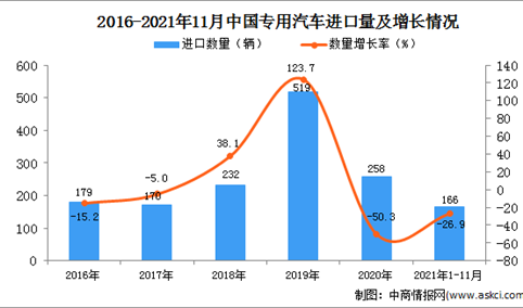 2021年1-11月中国专用汽车进口数据统计分析
