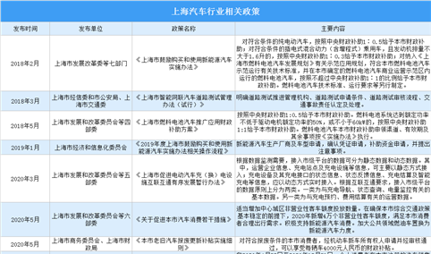 2021年上海汽车产业最新政策汇总一览(图)
