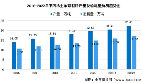 2022年中国稀土永磁材料市场数据预测分析（图）