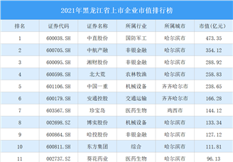2021年黑龙江省上市企业市值排行榜（附完整榜单）