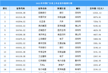 2021年廣東省上市企業市值排行榜（附榜單）
