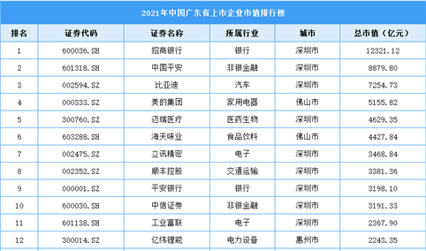 2021年广东省上市企业市值排行榜（附榜单）