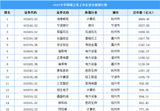 2021年浙江省上市企业市值排行榜（附榜单）