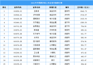2021年四川省上市企业市值排行榜（附榜单）