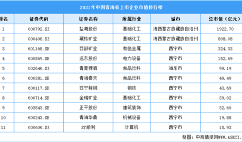 2021年青海省上市企业市值排行榜（附榜单）