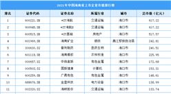 2021年海南省上市企業市值排行榜（附榜單）