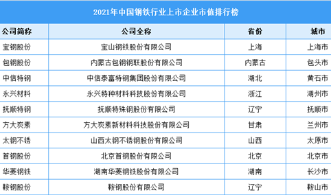 2021年中国钢铁行业上市企业市值排行榜（附榜单）