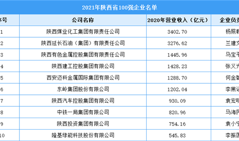 2021年陕西省100强企业榜单（附完整榜单）