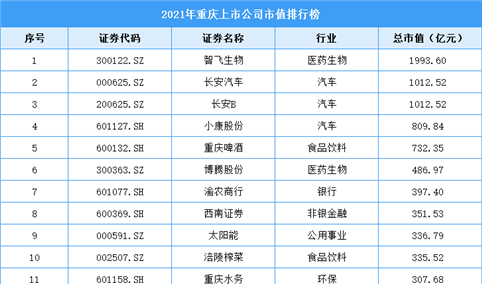 2021年重庆上市公司市值排行榜（附全榜单）