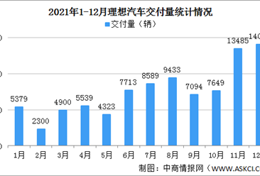 2021年理想汽车交付量同比增长177.4% 交付量略逊于小鹏蔚来（图）